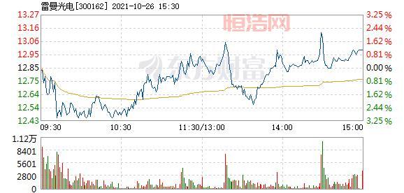 雷曼光电300162股票主页，雷曼光电300162走势分析