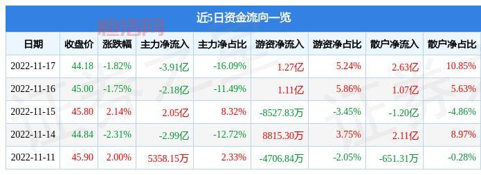 通威股份600438资金流向，通威股份600438最新行情