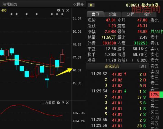 格力电器000651股票走势分析，格力电器000651股票实时行情