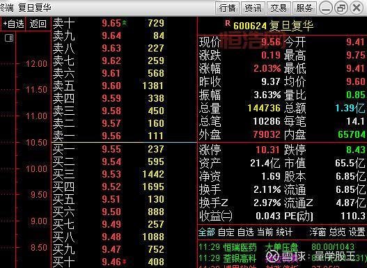 600624前景如何？复旦复华值得入手吗？