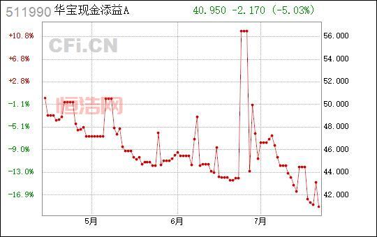 华宝添益怎么样？适合我投资吗？