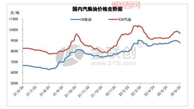 山东炼油厂最新消息：汽柴油价格下跌，市场行情波动