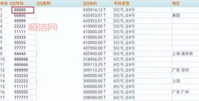 QQ靓号收藏价值几何？88888曾卖出26万天价！
