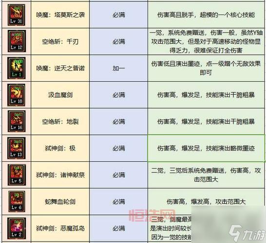 DNF契魔者刷图加点框架：必点技能与SP分配