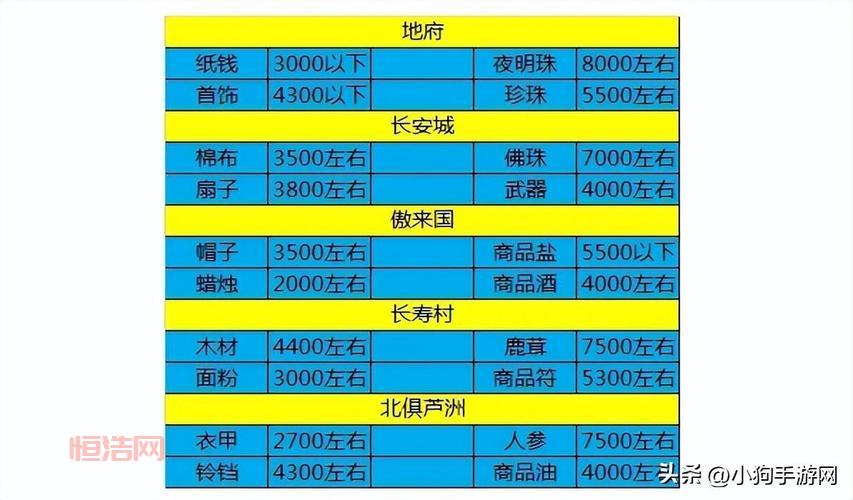 梦幻西游跑商：12个时辰价格变化规律，跑商时辰表一览