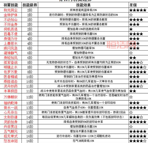 梦幻诛仙青云门加点：法系输出最大化，冰雷双系技能全解析
