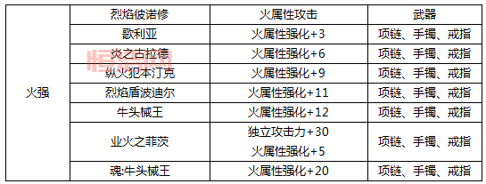 DNF业火之菲茨宝珠：属性解析及使用建议
