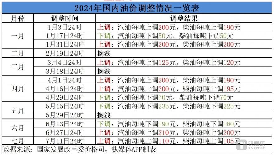 油价年内第八涨：2024年10月国内汽柴油价格再次上调
