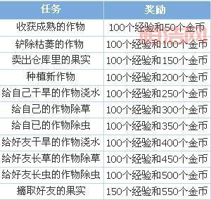 掌握QQ农场刷经验的技巧，轻松快速升级