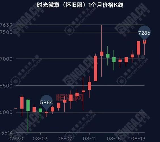 TBC怀旧服金币交易价格波动大，P5阶段金价走势分析！