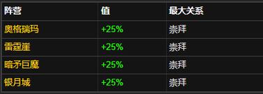 奥尔多声望难倒你了？教你快速刷满声望！