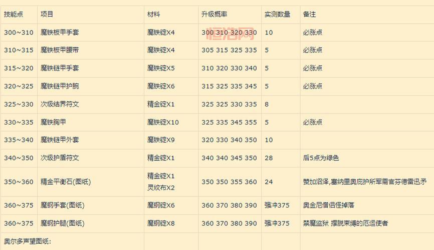 TBC怀旧服采矿去哪儿？1-375快速升级路线与矿点推荐