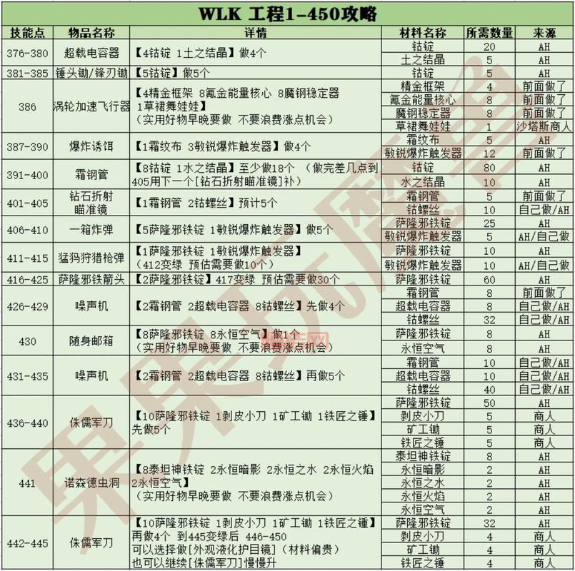 200wow玩家必看：高效冲级与生存攻略