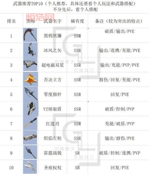冰结师70版本武器排行来了！这些武器最好用！