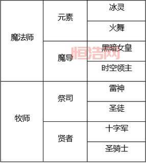 龙之谷战士二转职任务流程详解，快速转职看这里！
