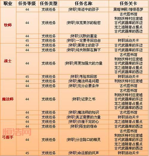 龙之谷战士二转职任务流程详解，快速转职看这里！