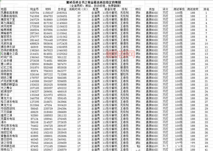 dnf100级搬砖哪里最赚钱？高收益地图推荐！