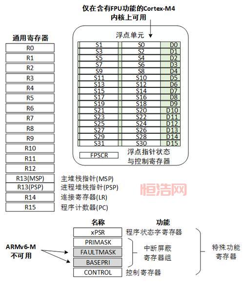 深入了解Cortex-M系列处理器及其应用