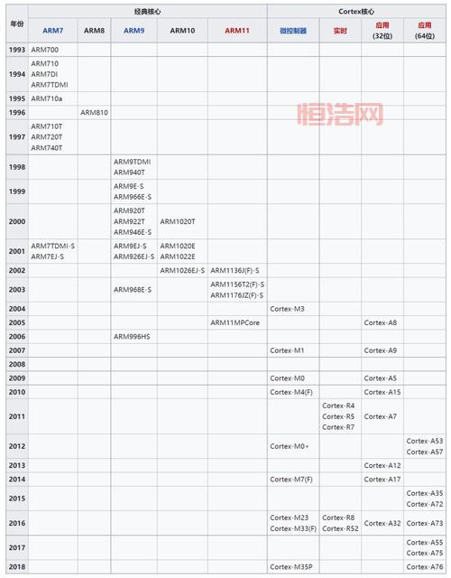 深入了解Cortex-M系列处理器及其应用