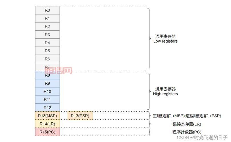 深入了解Cortex-M系列处理器及其应用