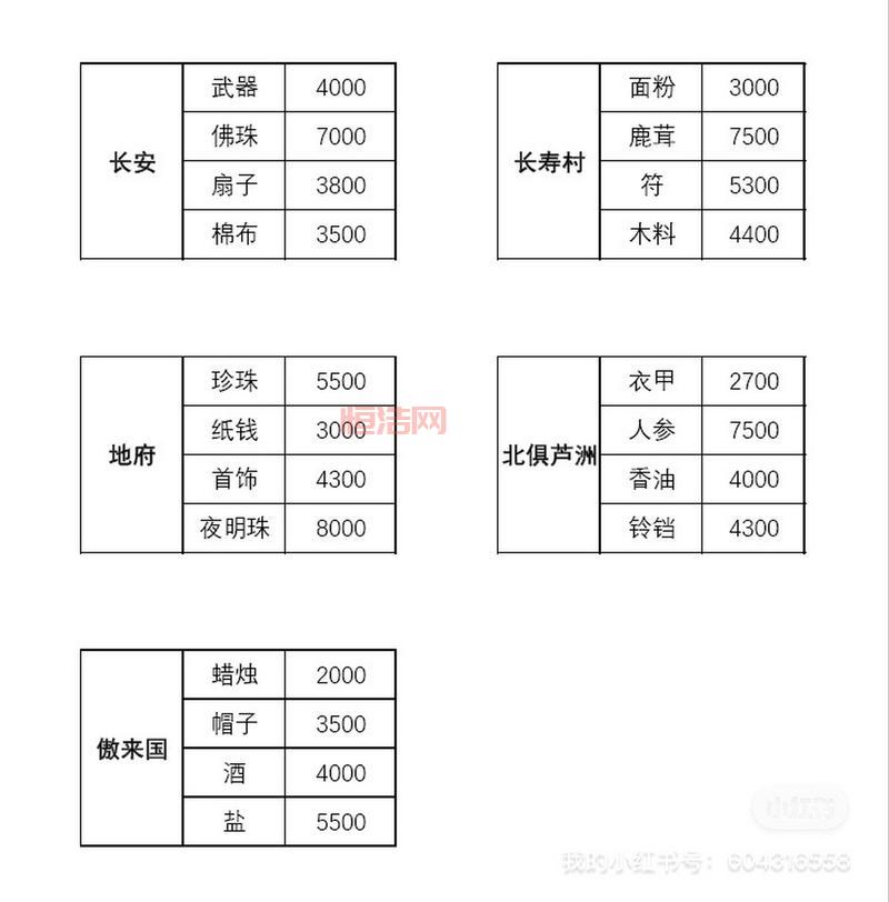 梦幻西游跑商老司机教你：如何利用价格刷新规律稳赚不赔？