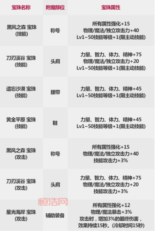 2021dnf拍卖行技能宝珠怎么选？大神教你搭配技巧！