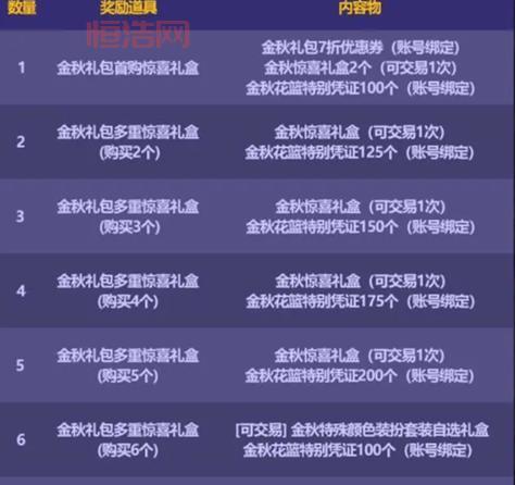 dnf2020年金秋礼包怎么买划算？省钱小妙招分享！