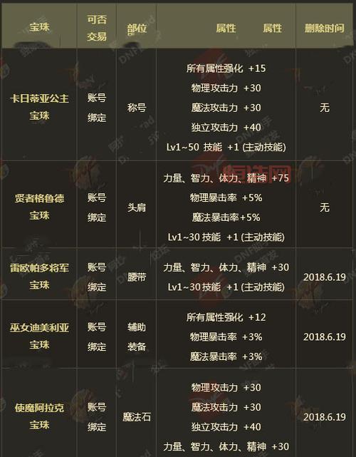 DNF春节宝珠怎么获得？所有属性强化20宝珠获取攻略