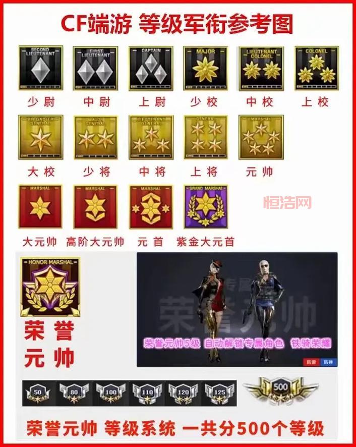 cf军衔等级经验表元首等级福利怎么样？看完你就知道了！