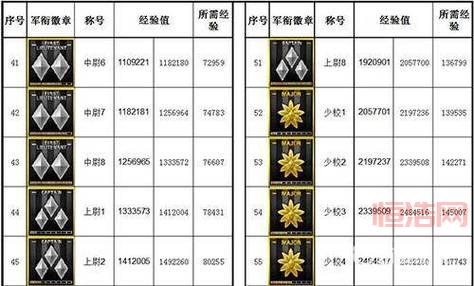 cf军衔等级经验表元首等级福利怎么样？看完你就知道了！