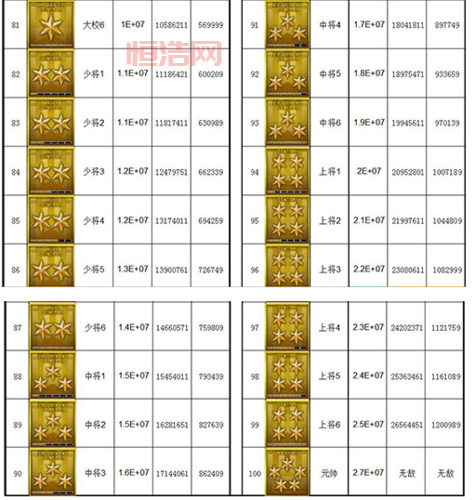 cf军衔等级经验表元首等级福利怎么样？看完你就知道了！
