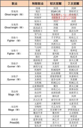 dnf95版本自由转职书能转什么职业？一篇给你讲清楚！
