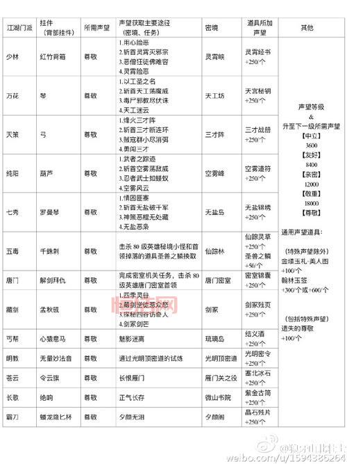 剑网3声望装备推荐：最强搭配与获取方法
