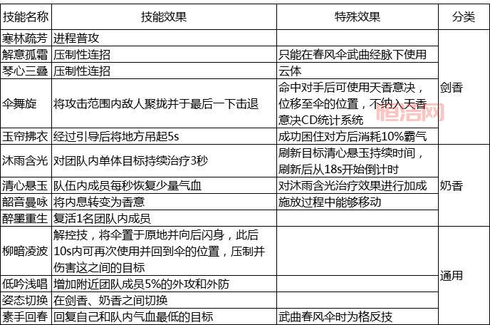 天涯明月刀天香技能摆放教学，快速上手天香职业必看
