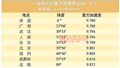 重力加速度g是多少？理解9.8ms²的背后科学