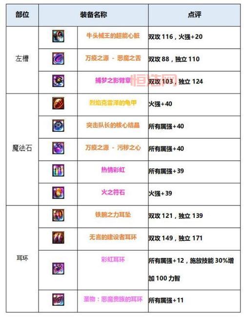 起源版本男弹药刷图加点推荐，圣耀荒古武器弹药刷图选哪个？