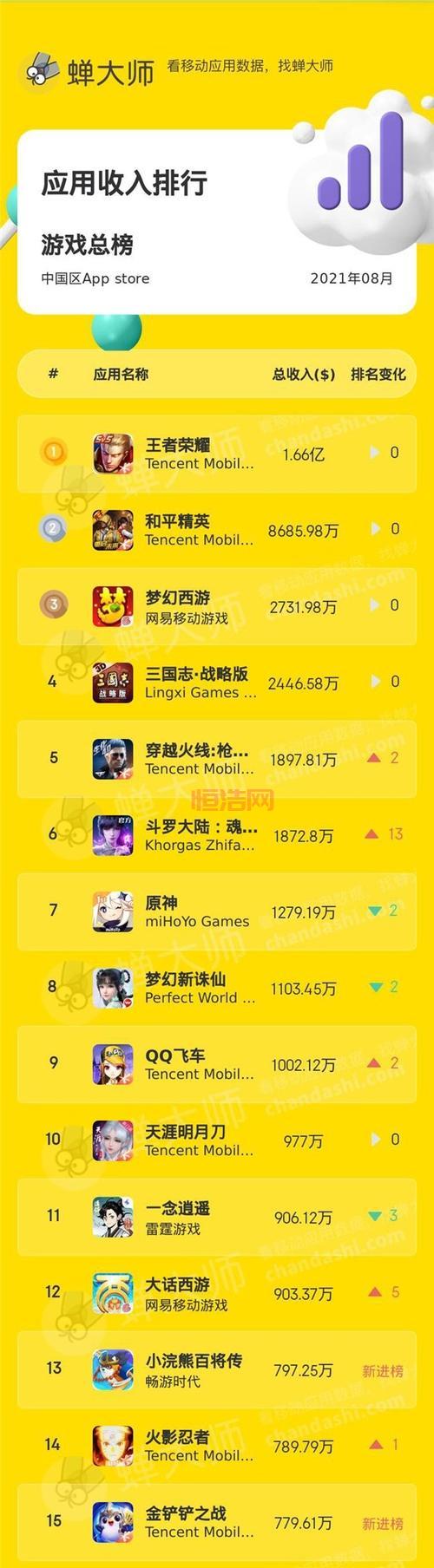 想知道哪些网游最火？就上17173手游排行榜！