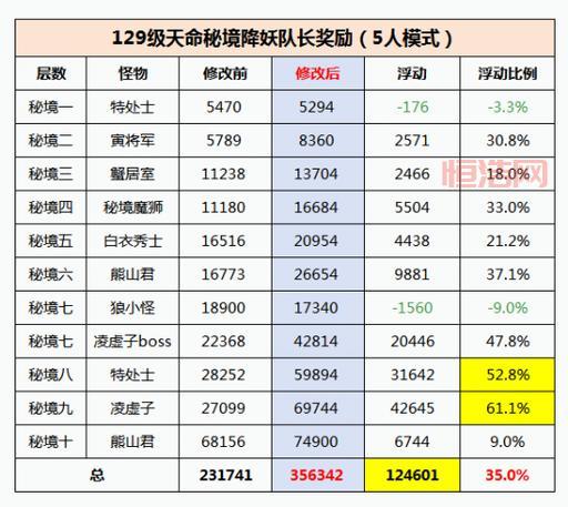 梦幻西游水陆大会副本奖励太诱人，这几个副本必刷！