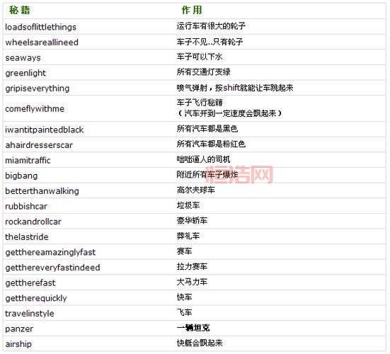 罪恶都市秘籍大全无敌,  让你横行霸道无所不能!