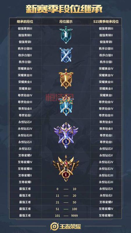 王者荣耀s1到s21赛季皮肤是什么？一篇文章告诉你答案！