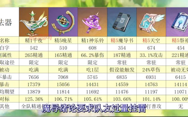 纳西妲武器搭配：五星与四星武器最佳选择