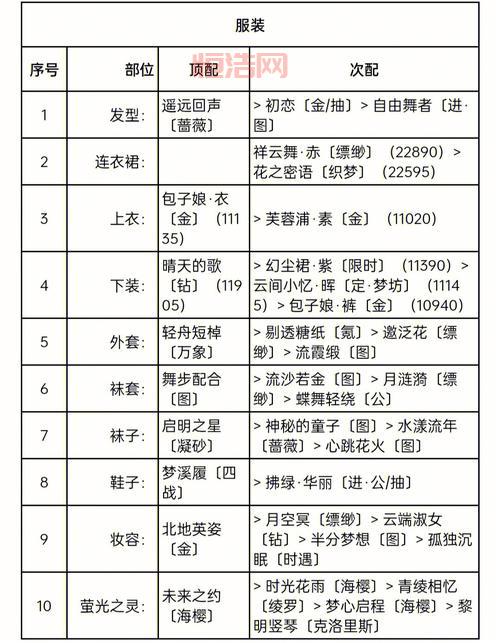 奇迹暖暖竞技场所有主题攻略汇总，轻松搭配上高分！