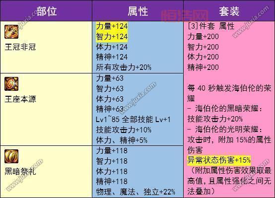 dnf传承装备升级后属性怎么样？值不值得升级一看便知！