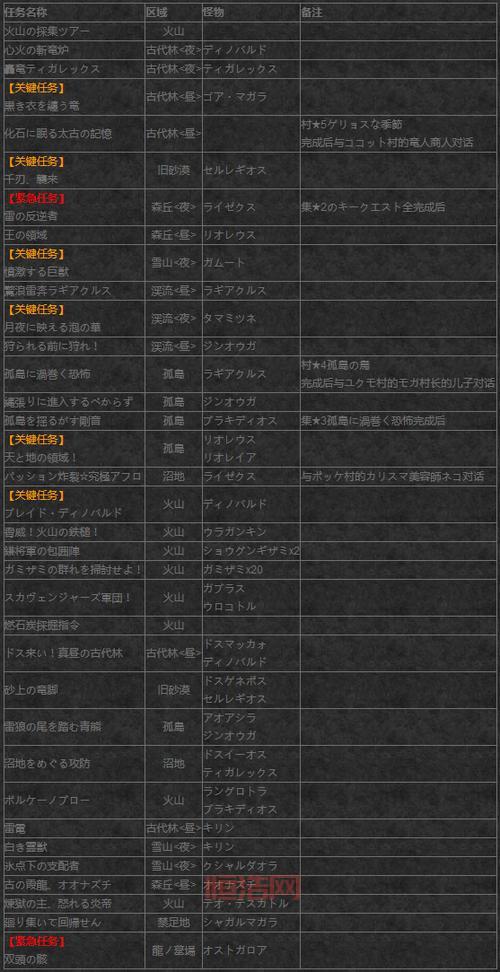 怪物猎人X关键任务全攻略：解锁隐藏内容的必做任务