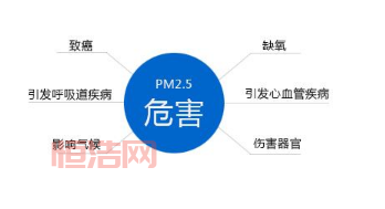 PM2.5是什么意思？了解细颗粒物的影响与危害