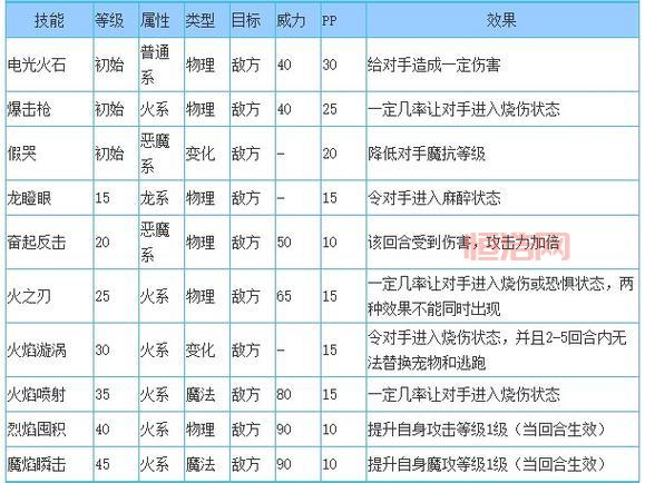 洛克王国100级火神进化技巧，看完这篇你就懂了！