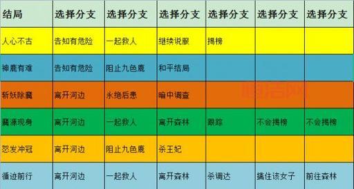 梦幻西游十八门派闯关路线图，手把手教你速刷奖励！
