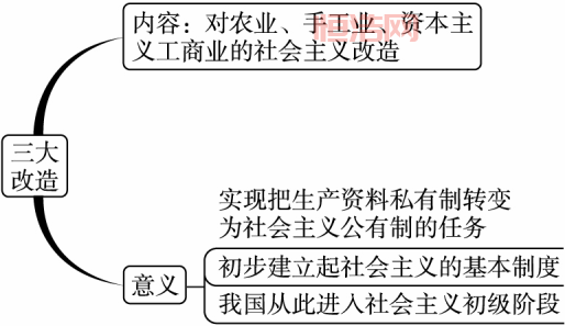 社会主义三大改造：新中国经济转型的关键步骤