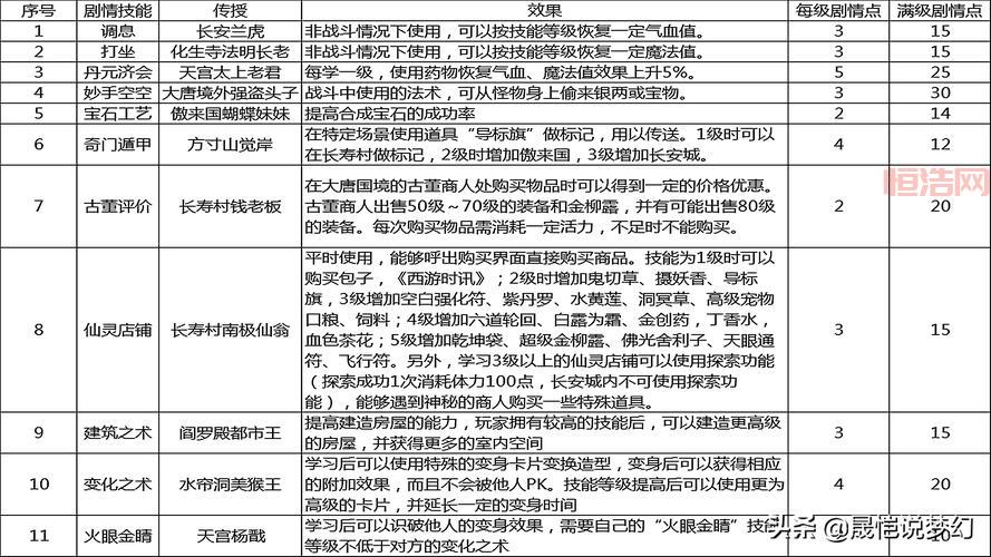 梦幻西游剧情点能重置吗？刷剧情点技巧大揭秘