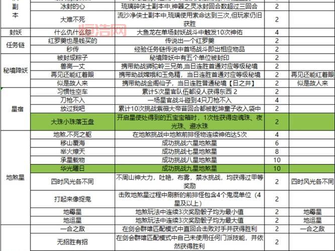 梦幻西游剧情点能重置吗？刷剧情点技巧大揭秘